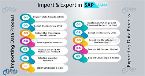 Export and Import tables in SAP from the OS Level  .